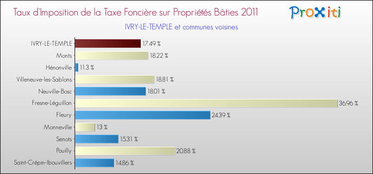 Taux d'imposition de la taxe foncière sur le bati 2011 pour IVRY-LE-TEMPLE et les communes proches Comparaison des taux d'imposition de la taxe foncière sur le bati 2011 pour IVRY-LE-TEMPLE et les communes voisines