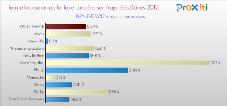 Taux d'imposition de la taxe foncière sur le bati 2012 pour IVRY-LE-TEMPLE et les communes proches Comparaison des taux d'imposition de la taxe foncière sur le bati 2012 pour IVRY-LE-TEMPLE et les communes voisines