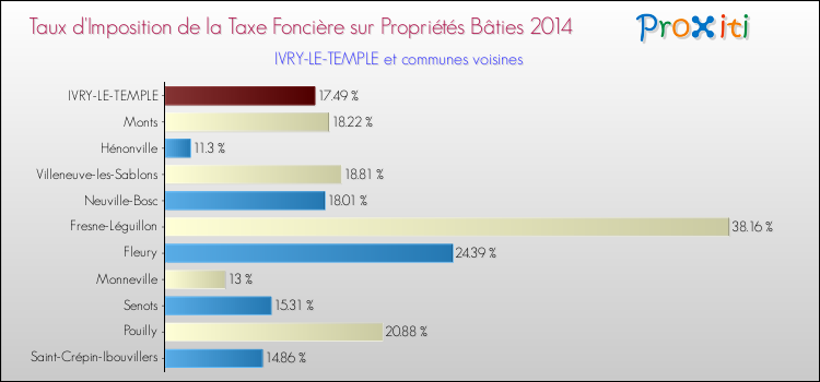 Taux d'imposition de la taxe foncière sur le bati 2014 pour IVRY-LE-TEMPLE et les communes proches Comparaison des taux d'imposition de la taxe foncière sur le bati 2014 pour IVRY-LE-TEMPLE et les communes voisines