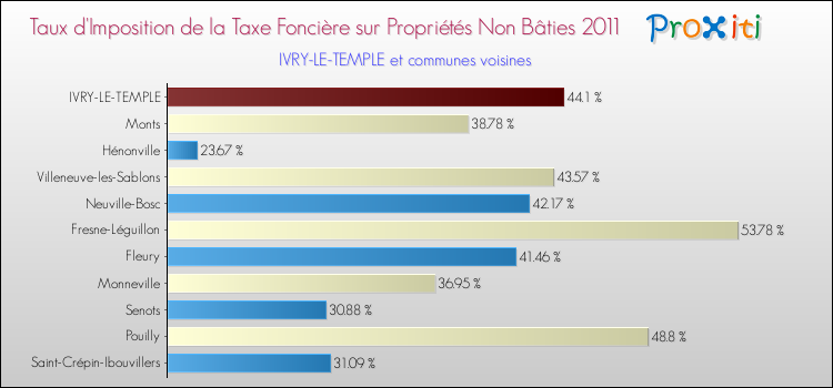 Taux d'imposition de la taxe foncière sur les immeubles et terrains non batis 2011 pour IVRY-LE-TEMPLE et les communes proches Comparaison des taux d'imposition de la taxe foncière sur les immeubles et terrains non batis 2011 pour IVRY-LE-TEMPLE et les communes voisines
