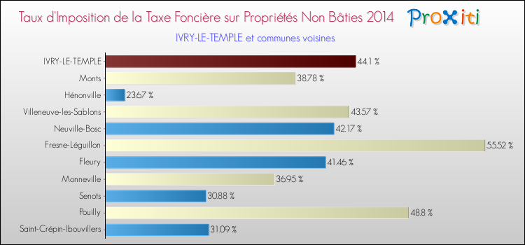 Taux d'imposition de la taxe foncière sur les immeubles et terrains non batis 2014 pour IVRY-LE-TEMPLE et les communes proches Comparaison des taux d'imposition de la taxe foncière sur les immeubles et terrains non batis 2014 pour IVRY-LE-TEMPLE et les communes voisines