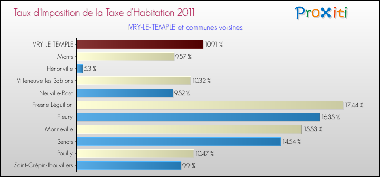 Taux d'imposition de la taxe d'habitation 2011 pour IVRY-LE-TEMPLE et les communes proches Comparaison des taux d'imposition de la taxe d'habitation 2011 pour IVRY-LE-TEMPLE et les communes voisines