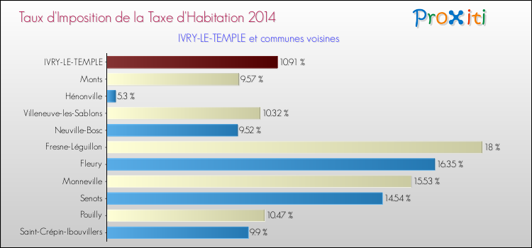 Taux d'imposition de la taxe d'habitation 2014 pour IVRY-LE-TEMPLE et les communes proches Comparaison des taux d'imposition de la taxe d'habitation 2014 pour IVRY-LE-TEMPLE et les communes voisines