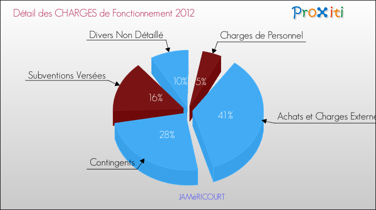 Décomposition des Charges de Fonctionnement 2012 de la commune de JAMéRICOURT Charges de Fonctionnement 2012 pour la commune de JAMéRICOURT