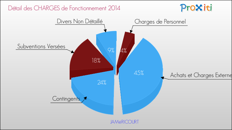 Décomposition des Charges de Fonctionnement 2014 de la commune de JAMéRICOURT Charges de Fonctionnement 2014 pour la commune de JAMéRICOURT