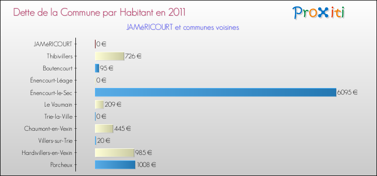 Dette par habitant de la commune en 2011 pour JAMéRICOURT et les communes proches Comparaison de la dette par habitant de la commune en 2011 pour JAMéRICOURT et les communes voisines