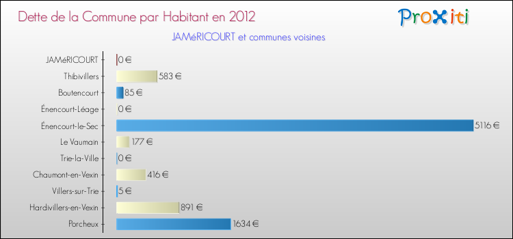 Dette par habitant de la commune en 2012 pour JAMéRICOURT et les communes proches Comparaison de la dette par habitant de la commune en 2012 pour JAMéRICOURT et les communes voisines
