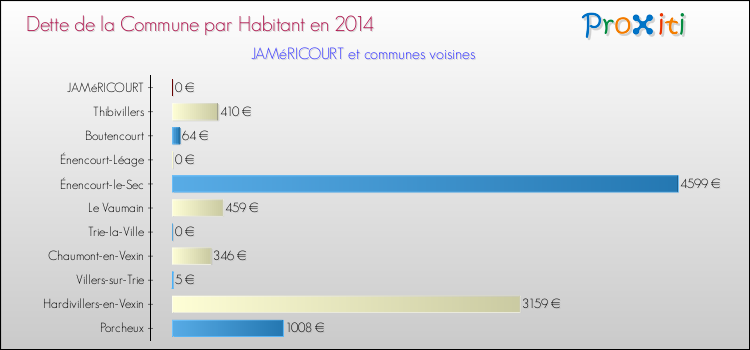 Dette par habitant de la commune en 2014 pour JAMéRICOURT et les communes proches Comparaison de la dette par habitant de la commune en 2014 pour JAMéRICOURT et les communes voisines