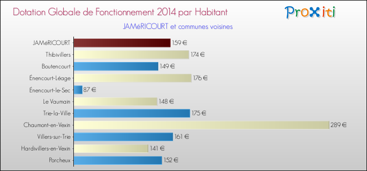 Montant des dotations globales de fonctionnement DGF par Habitant pour JAMéRICOURT et les communes proches en 2014. Comparaison des des dotations globales de fonctionnement DGF par habitant pour JAMéRICOURT et les communes voisines en 2014.
