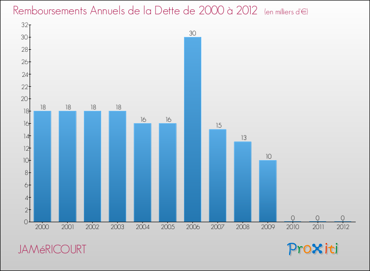 Evolution de l'annuité de la dette pour la commune de JAMéRICOURT de 2000 à 2012 Annuités de la dette pour JAMéRICOURT de 2000 à 2012