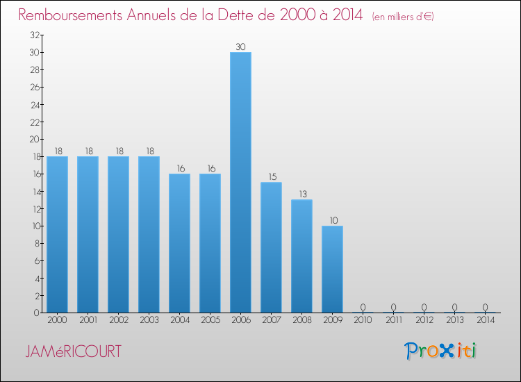 Evolution de l'annuité de la dette pour la commune de JAMéRICOURT de 2000 à 2014 Annuités de la dette pour JAMéRICOURT de 2000 à 2014