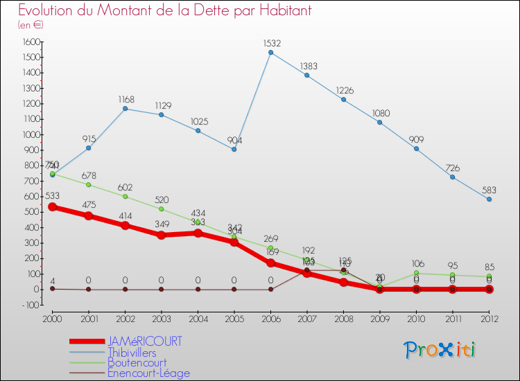 Evolution de la dette par habitant pour la commune de JAMéRICOURT et les communes proches de 2000 à 2012 Comparaison de la dette par habitant pour JAMéRICOURT et les communes voisines de 2000 à 2012