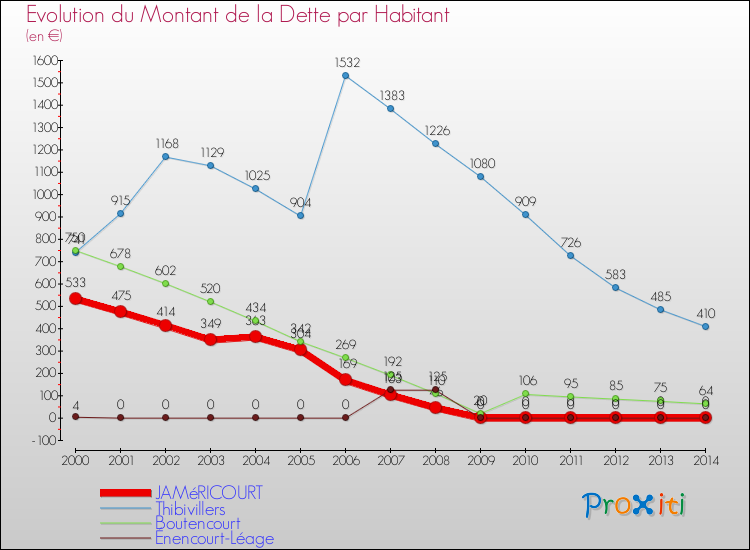 Evolution de la dette par habitant pour la commune de JAMéRICOURT et les communes proches de 2000 à 2014 Comparaison de la dette par habitant pour JAMéRICOURT et les communes voisines de 2000 à 2014