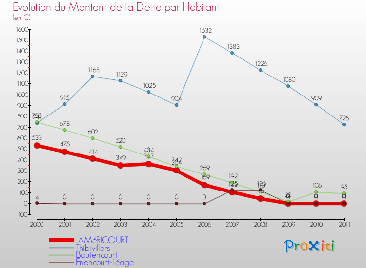 Evolution de la dette par habitant pour la commune de JAMéRICOURT et les communes proches Comparaison de la dette par habitant pour JAMéRICOURT et les communes voisines