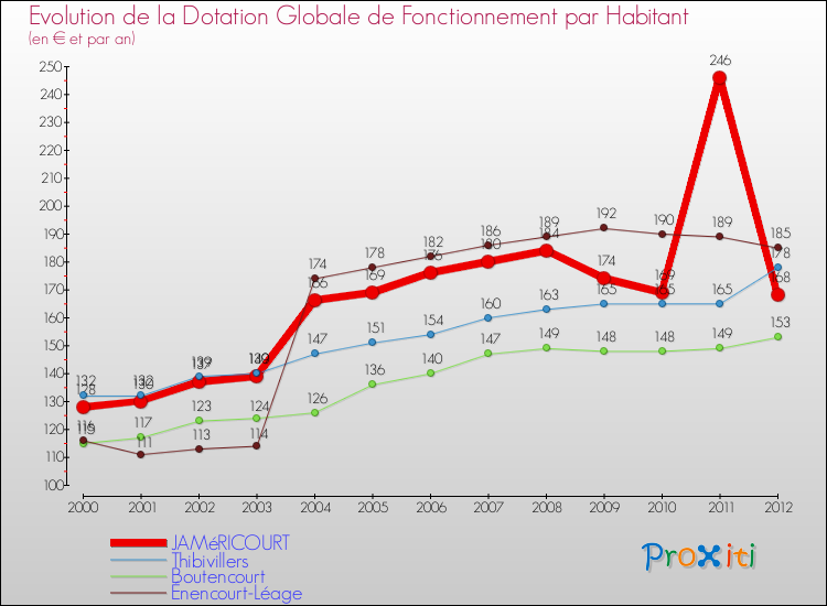 Evolution et montant de la dotation globale de fonctionnement par Habitant pour JAMéRICOURT et les communes proches Comparaison des dotations globales de fonctionnement par habitant pour JAMéRICOURT et les communes voisines
