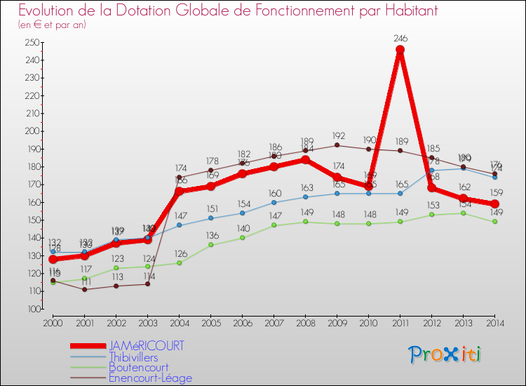 Evolution et montant de la dotation globale de fonctionnement par Habitant pour JAMéRICOURT et les communes proches de 2000 à 2014. Comparaison des dotations globales de fonctionnement par habitant pour JAMéRICOURT et les communes voisines de 2000 à 2014.