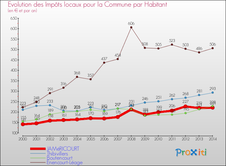 Evolution et montant des impôts locaux par Habitant pour JAMéRICOURT et les communes proches de 2000 à 2014 Comparaison des impôts locaux par habitant pour JAMéRICOURT et les communes voisines de 2000 à 2014