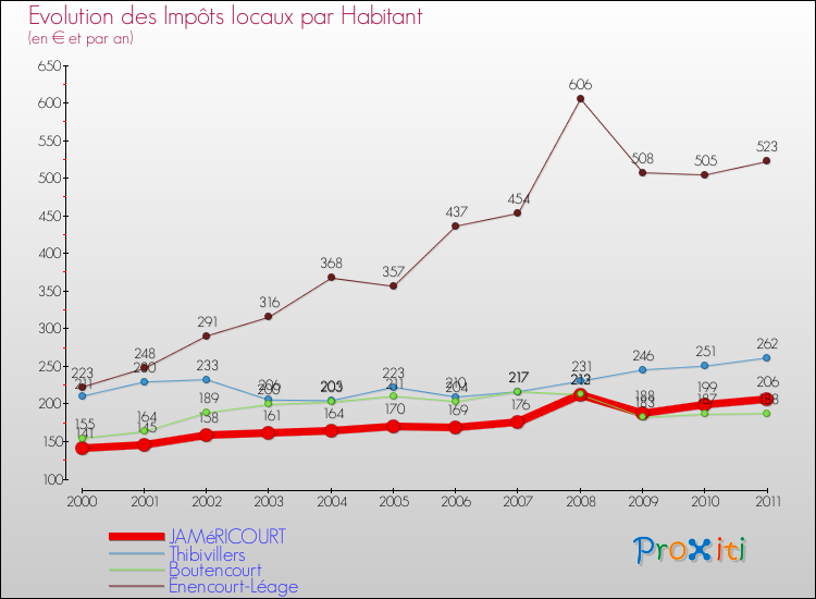 Evolution et montant des impôts locaux par Habitant pour JAMéRICOURT et les communes proches Comparaison des impôts locaux par habitant pour JAMéRICOURT et les communes voisines