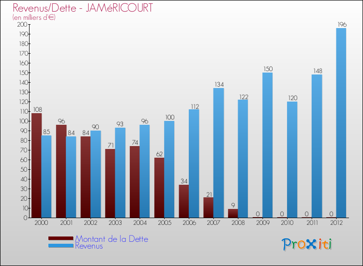 Evolution comparée de la dette et des revenus pour la commune de JAMéRICOURT de 2000 à 2012 Comparaison de la dette et des revenus pour JAMéRICOURT de 2000 à 2012