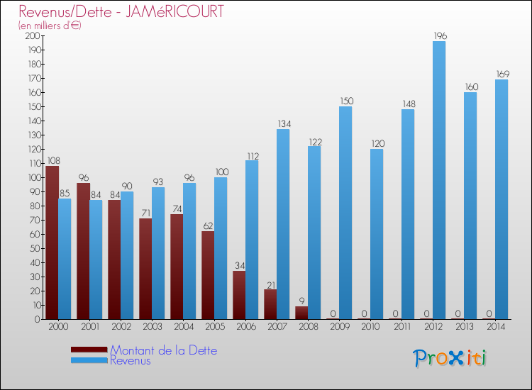 Evolution comparée de la dette et des revenus pour la commune de JAMéRICOURT de 2000 à 2014 Comparaison de la dette et des revenus pour JAMéRICOURT de 2000 à 2014