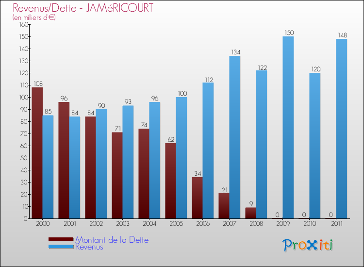 Evolution comparée de la dette et des revenus pour la commune de JAMéRICOURT de 2000 à 2011 Comparaison de la dette et des revenus pour JAMéRICOURT de 2000 à 2011