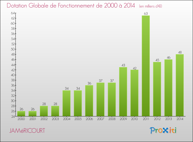 Evolution du montant de la Dotation Globale de Fonctionnement pour la commune de JAMéRICOURT de 2000 à 2014 Evolution du montant de la Dotation Globale de Fonctionnement pour JAMéRICOURT de 2000 à 2014