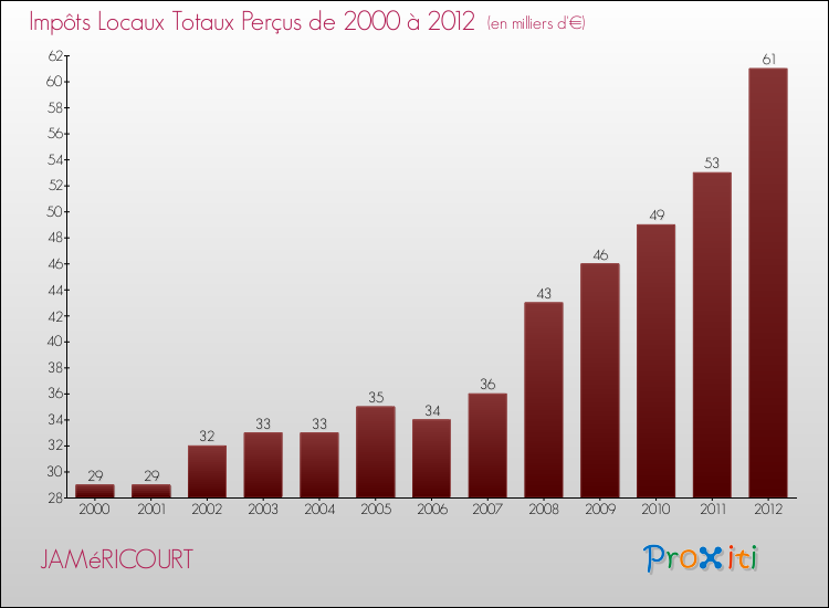 Evolution des Impôts Locaux pour la commune de JAMéRICOURT de 2000 à 2012 Evolution des Impôts Locaux pour JAMéRICOURT de 2000 à 2012