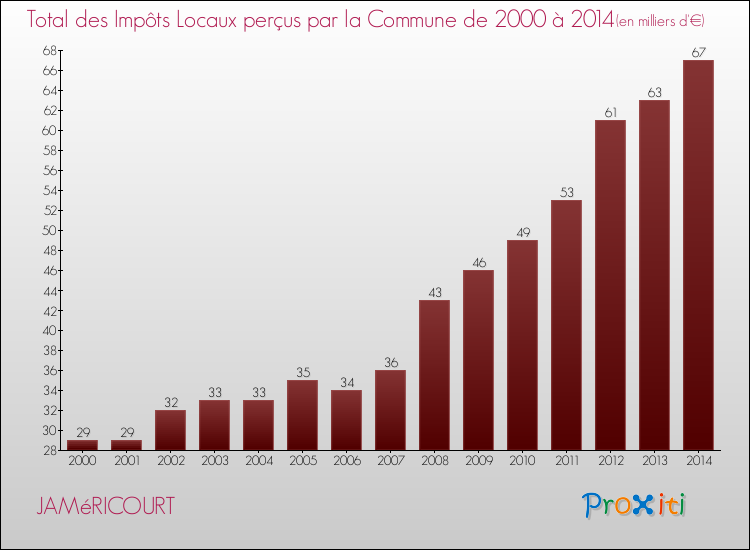 Evolution des Impôts Locaux pour la commune de JAMéRICOURT de 2000 à 2014 Evolution des Impôts Locaux pour JAMéRICOURT de 2000 à 2014