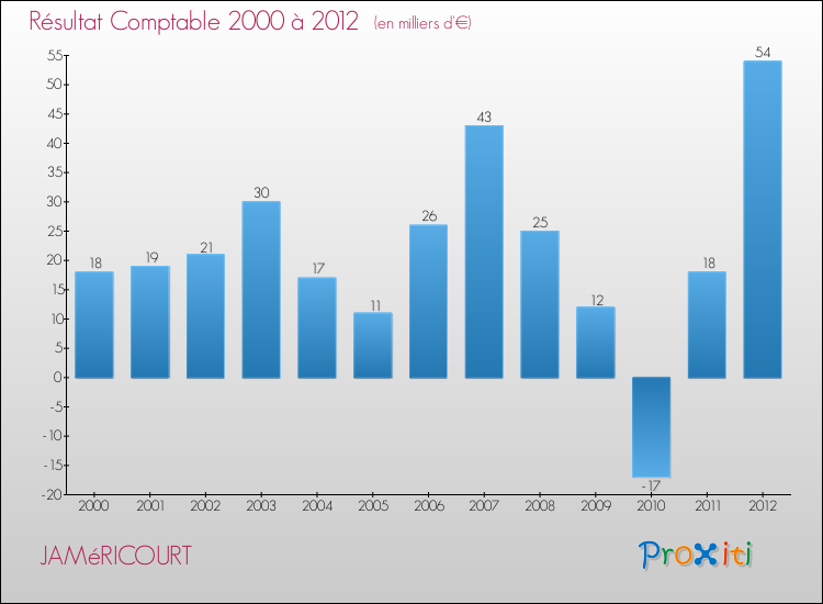 Evolution du résultat comptable pour la commune de JAMéRICOURT de 2000 à 2012 Evolution du résultat comptable pour JAMéRICOURT de 2000 à 2012