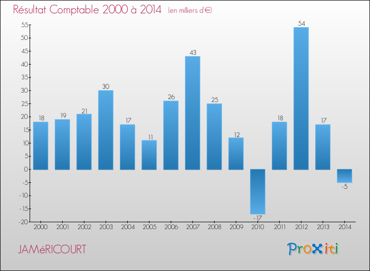 Evolution du résultat comptable pour la commune de JAMéRICOURT de 2000 à 2014 Evolution du résultat comptable pour JAMéRICOURT de 2000 à 2014