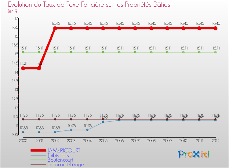 Evolution du taux de la taxe foncière sur le bati pour JAMéRICOURT et les communes proches de 2000 à 2012 Comparaison des taux de taxe foncière sur le bati pour JAMéRICOURT et les communes voisines de 2000 à 2012