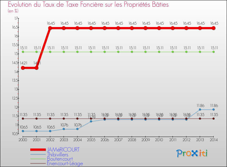 Evolution du taux de la taxe foncière sur le bati pour JAMéRICOURT et les communes proches de 2000 à 2014 Comparaison des taux de taxe foncière sur le bati pour JAMéRICOURT et les communes voisines de 2000 à 2014