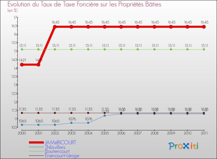 Evolution du taux de la taxe foncière sur le bati pour JAMéRICOURT et les communes proches Comparaison des taux de taxe foncière sur le bati pour JAMéRICOURT et les communes voisines