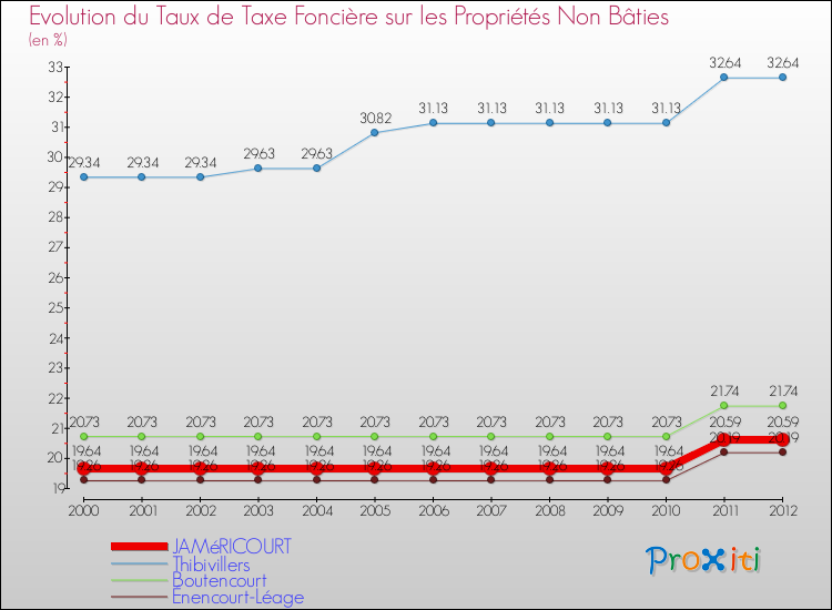 Evolution du taux de la taxe foncière sur les immeubles et terrains non batis pour JAMéRICOURT et les communes proches de 2000 à 2012 Comparaison des taux de la taxe foncière sur les immeubles et terrains non batis pour JAMéRICOURT et les communes voisines de 2000 à 2012
