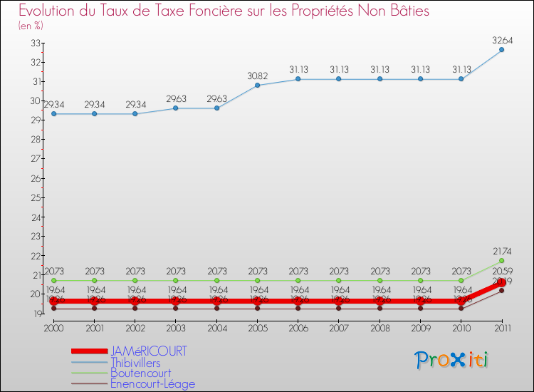 Evolution du taux de la taxe foncière sur les immeubles et terrains non batis pour JAMéRICOURT et les communes proches Comparaison des taux de la taxe foncière sur les immeubles et terrains non batis pour JAMéRICOURT et les communes voisines