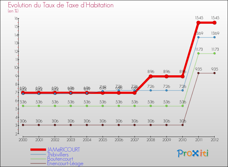 Evolution du taux de la taxe d'habitation pour JAMéRICOURT et les communes proches Comparaison des taux de la taxe d'habitation pour JAMéRICOURT et les communes voisines