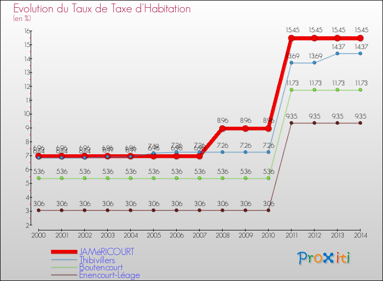 Evolution du taux de la taxe d'habitation pour JAMéRICOURT et les communes proches de 2000 à 2014 Comparaison des taux de la taxe d'habitation pour JAMéRICOURT et les communes voisines de 2000 à 2014