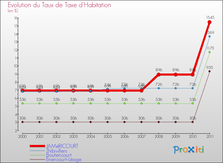 Evolution du taux de la taxe d'habitation pour JAMéRICOURT et les communes proches Comparaison des taux de la taxe d'habitation pour JAMéRICOURT et les communes voisines