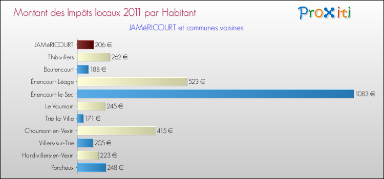 Montant des impôts locaux par Habitant pour JAMéRICOURT et les communes proches Comparaison des impôts locaux par habitant pour JAMéRICOURT et les communes voisines