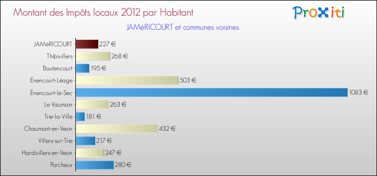 Montant des impôts locaux par Habitant pour JAMéRICOURT et les communes proches Comparaison des impôts locaux par habitant pour JAMéRICOURT et les communes voisines