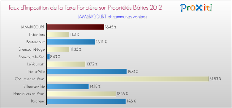 Taux d'imposition de la taxe foncière sur le bati 2012 pour JAMéRICOURT et les communes proches Comparaison des taux d'imposition de la taxe foncière sur le bati 2012 pour JAMéRICOURT et les communes voisines