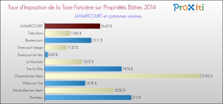 Taux d'imposition de la taxe foncière sur le bati 2014 pour JAMéRICOURT et les communes proches Comparaison des taux d'imposition de la taxe foncière sur le bati 2014 pour JAMéRICOURT et les communes voisines