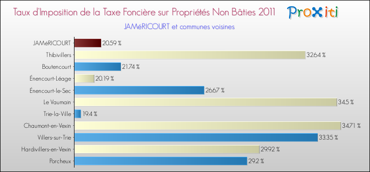 Taux d'imposition de la taxe foncière sur les immeubles et terrains non batis 2011 pour JAMéRICOURT et les communes proches Comparaison des taux d'imposition de la taxe foncière sur les immeubles et terrains non batis 2011 pour JAMéRICOURT et les communes voisines