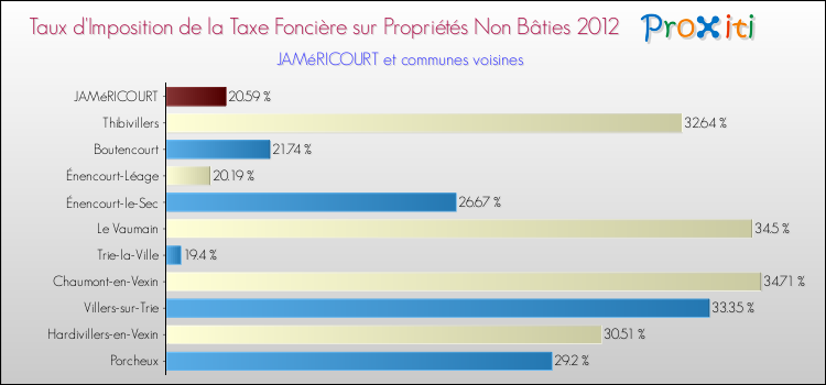 Taux d'imposition de la taxe foncière sur les immeubles et terrains non batis 2012 pour JAMéRICOURT et les communes proches Comparaison des taux d'imposition de la taxe foncière sur les immeubles et terrains non batis 2012 pour JAMéRICOURT et les communes voisines