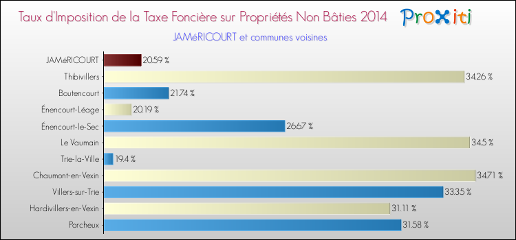 Taux d'imposition de la taxe foncière sur les immeubles et terrains non batis 2014 pour JAMéRICOURT et les communes proches Comparaison des taux d'imposition de la taxe foncière sur les immeubles et terrains non batis 2014 pour JAMéRICOURT et les communes voisines