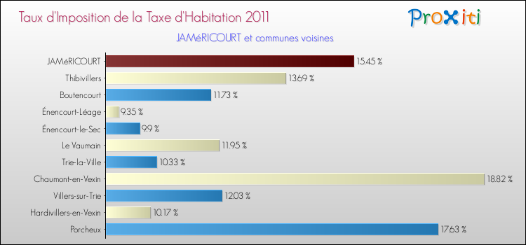 Taux d'imposition de la taxe d'habitation 2011 pour JAMéRICOURT et les communes proches Comparaison des taux d'imposition de la taxe d'habitation 2011 pour JAMéRICOURT et les communes voisines
