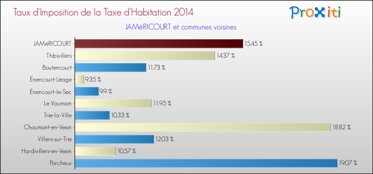 Taux d'imposition de la taxe d'habitation 2014 pour JAMéRICOURT et les communes proches Comparaison des taux d'imposition de la taxe d'habitation 2014 pour JAMéRICOURT et les communes voisines