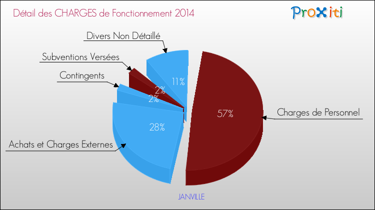 Décomposition des Charges de Fonctionnement 2014 de la commune de JANVILLE Charges de Fonctionnement 2014 pour la commune de JANVILLE