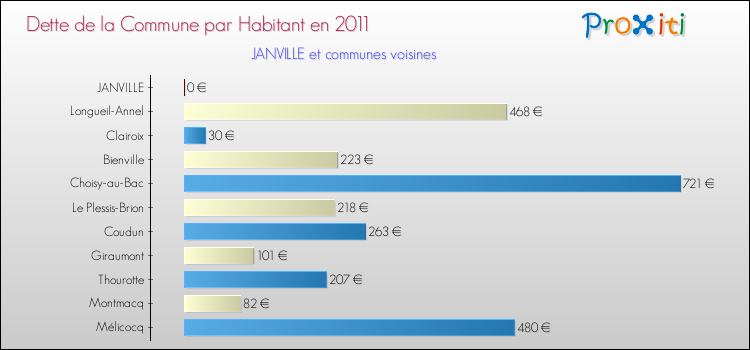 Dette par habitant de la commune en 2011 pour JANVILLE et les communes proches Comparaison de la dette par habitant de la commune en 2011 pour JANVILLE et les communes voisines