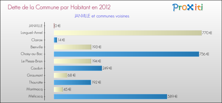 Dette par habitant de la commune en 2012 pour JANVILLE et les communes proches Comparaison de la dette par habitant de la commune en 2012 pour JANVILLE et les communes voisines